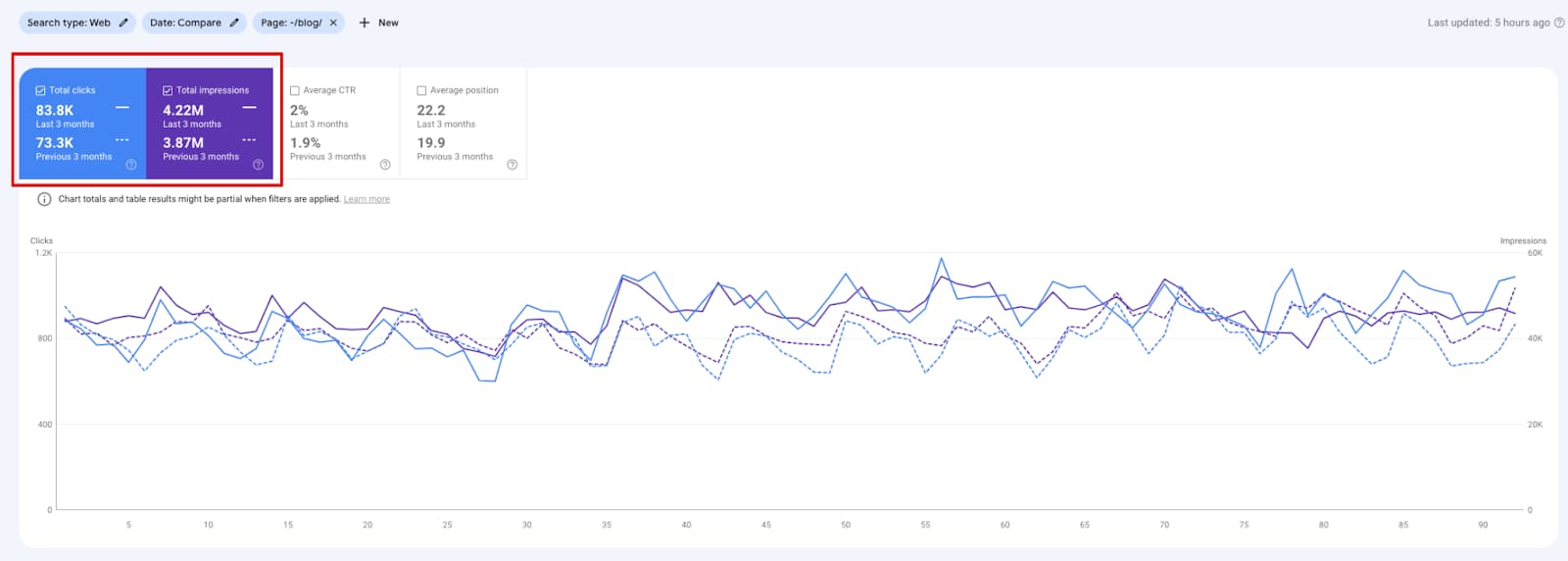 Organic traffic